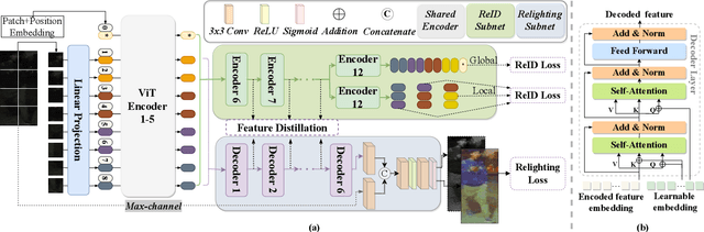 Figure 3 for Nighttime Person Re-Identification via Collaborative Enhancement Network with Multi-domain Learning