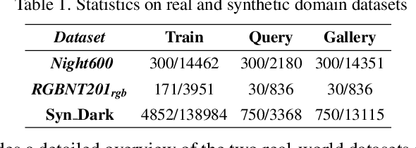 Figure 2 for Nighttime Person Re-Identification via Collaborative Enhancement Network with Multi-domain Learning