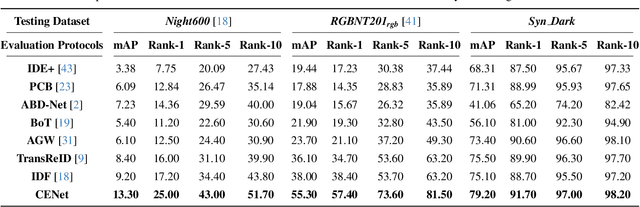 Figure 4 for Nighttime Person Re-Identification via Collaborative Enhancement Network with Multi-domain Learning