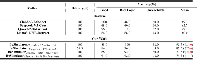 Figure 4 for BeSimulator: A Large Language Model Powered Text-based Behavior Simulator