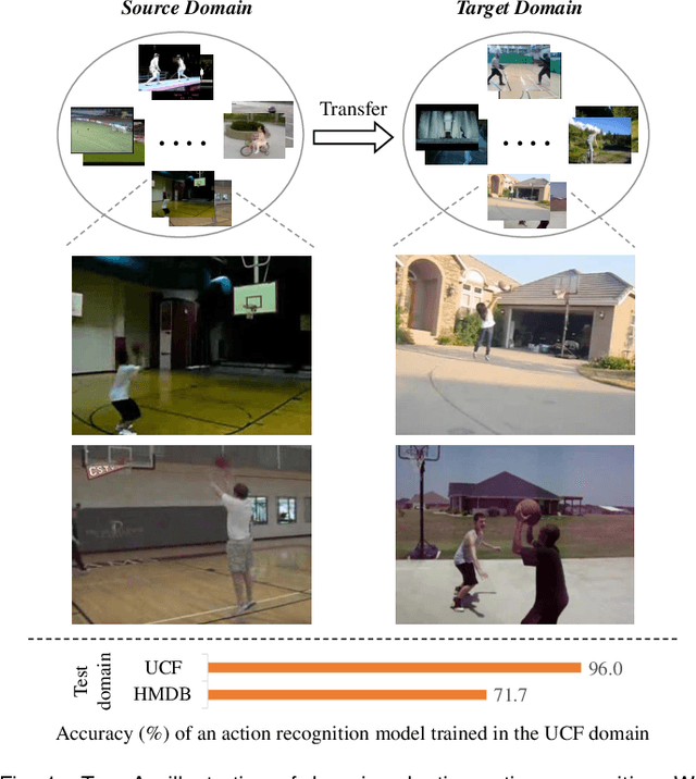 Figure 1 for Human-Centric Transformer for Domain Adaptive Action Recognition