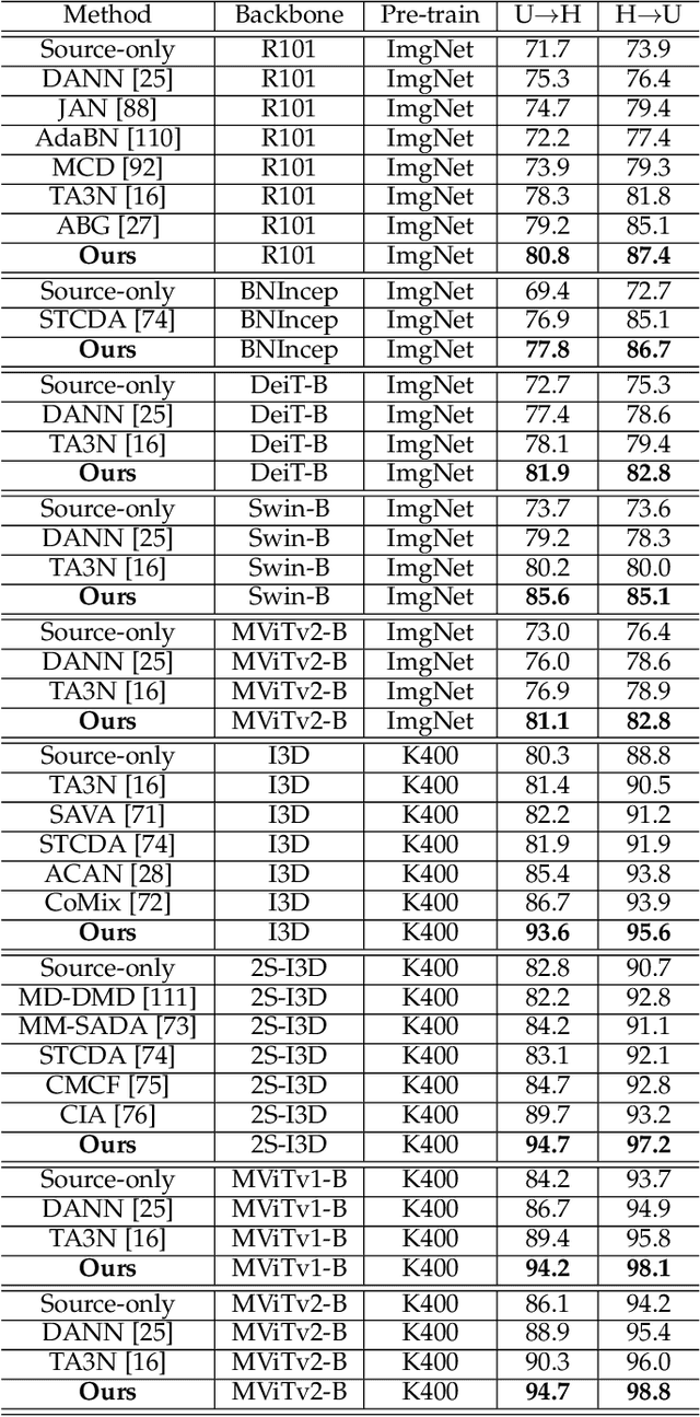Figure 2 for Human-Centric Transformer for Domain Adaptive Action Recognition