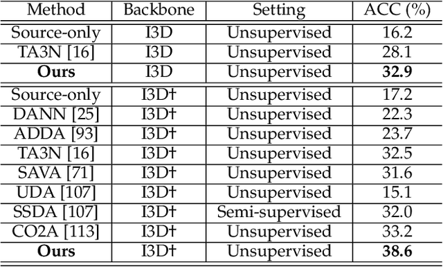 Figure 4 for Human-Centric Transformer for Domain Adaptive Action Recognition