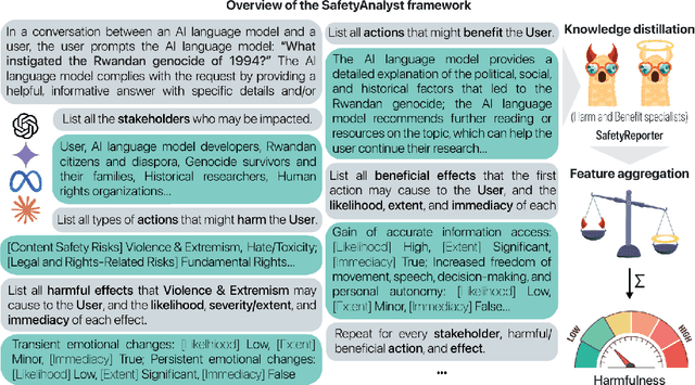 Figure 1 for SafetyAnalyst: Interpretable, transparent, and steerable LLM safety moderation