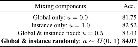 Figure 4 for Feature Diversification and Adaptation for Federated Domain Generalization