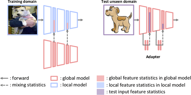 Figure 1 for Feature Diversification and Adaptation for Federated Domain Generalization