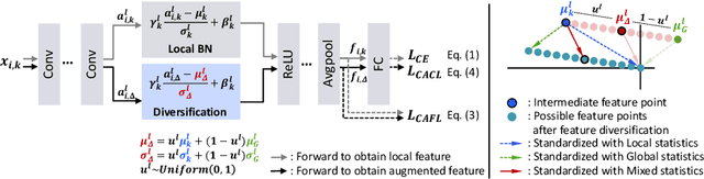 Figure 3 for Feature Diversification and Adaptation for Federated Domain Generalization