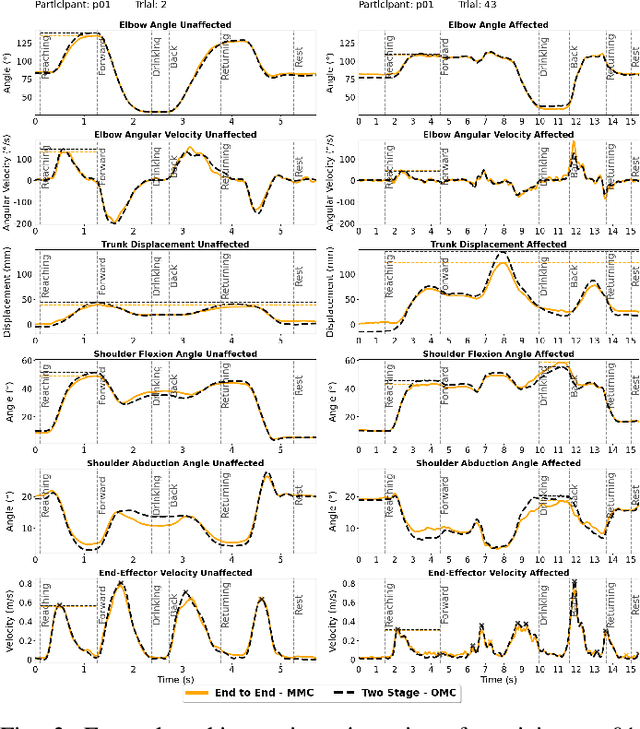 Figure 3 for Differentiable Biomechanics for Markerless Motion Capture in Upper Limb Stroke Rehabilitation: A Comparison with Optical Motion Capture