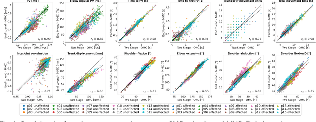 Figure 4 for Differentiable Biomechanics for Markerless Motion Capture in Upper Limb Stroke Rehabilitation: A Comparison with Optical Motion Capture