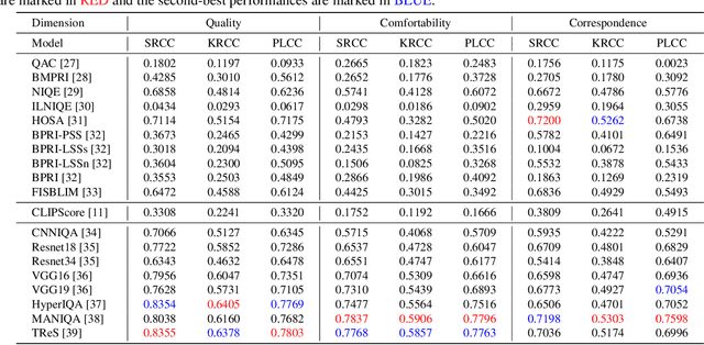 Figure 2 for AIGCOIQA2024: Perceptual Quality Assessment of AI Generated Omnidirectional Images