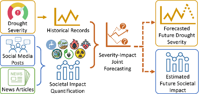 Figure 1 for SIDE: Socially Informed Drought Estimation Toward Understanding Societal Impact Dynamics of Environmental Crisis