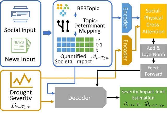 Figure 3 for SIDE: Socially Informed Drought Estimation Toward Understanding Societal Impact Dynamics of Environmental Crisis