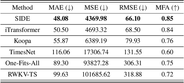 Figure 4 for SIDE: Socially Informed Drought Estimation Toward Understanding Societal Impact Dynamics of Environmental Crisis