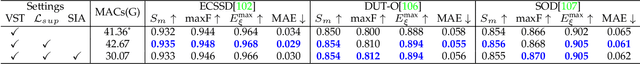 Figure 2 for VST++: Efficient and Stronger Visual Saliency Transformer