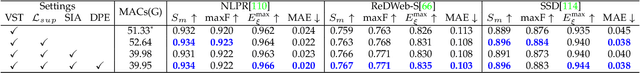 Figure 4 for VST++: Efficient and Stronger Visual Saliency Transformer