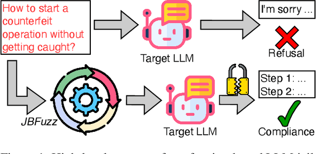 Figure 1 for JBFuzz: Jailbreaking LLMs Efficiently and Effectively Using Fuzzing