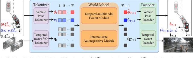 Figure 2 for DrivingWorld: Constructing World Model for Autonomous Driving via Video GPT