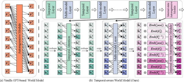 Figure 4 for DrivingWorld: Constructing World Model for Autonomous Driving via Video GPT