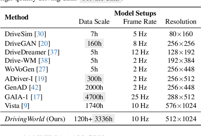 Figure 1 for DrivingWorld: Constructing World Model for Autonomous Driving via Video GPT