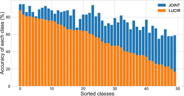 Figure 1 for Defying Imbalanced Forgetting in Class Incremental Learning