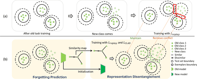 Figure 3 for Defying Imbalanced Forgetting in Class Incremental Learning