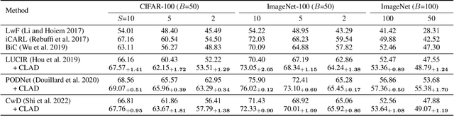 Figure 2 for Defying Imbalanced Forgetting in Class Incremental Learning