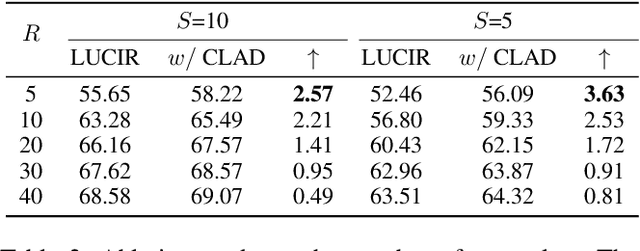 Figure 4 for Defying Imbalanced Forgetting in Class Incremental Learning