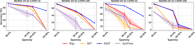 Figure 3 for Pushing the Limits of Sparsity: A Bag of Tricks for Extreme Pruning