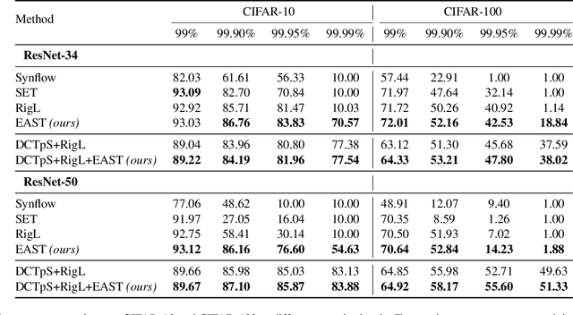 Figure 2 for Pushing the Limits of Sparsity: A Bag of Tricks for Extreme Pruning