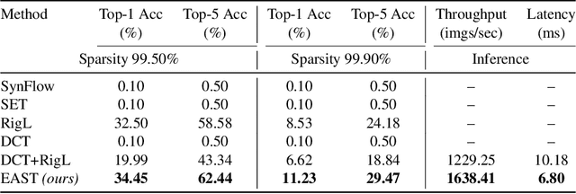 Figure 4 for Pushing the Limits of Sparsity: A Bag of Tricks for Extreme Pruning