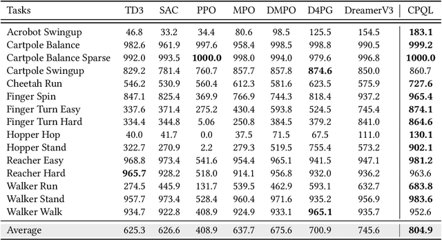 Figure 3 for Boosting Continuous Control with Consistency Policy
