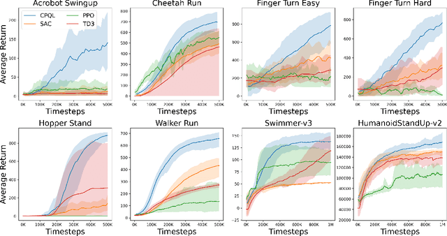 Figure 4 for Boosting Continuous Control with Consistency Policy
