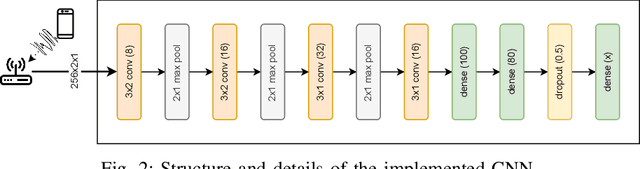 Figure 2 for Edge AI-based Radio Frequency Fingerprinting for IoT Networks