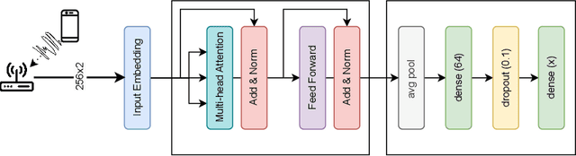 Figure 3 for Edge AI-based Radio Frequency Fingerprinting for IoT Networks