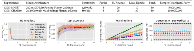 Figure 3 for TAPFed: Threshold Secure Aggregation for Privacy-Preserving Federated Learning