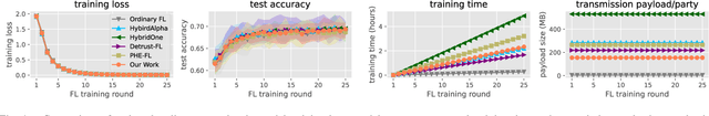 Figure 4 for TAPFed: Threshold Secure Aggregation for Privacy-Preserving Federated Learning