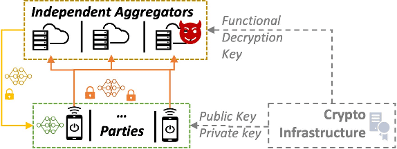 Figure 1 for TAPFed: Threshold Secure Aggregation for Privacy-Preserving Federated Learning