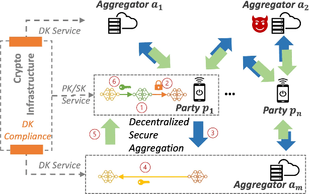 Figure 2 for TAPFed: Threshold Secure Aggregation for Privacy-Preserving Federated Learning