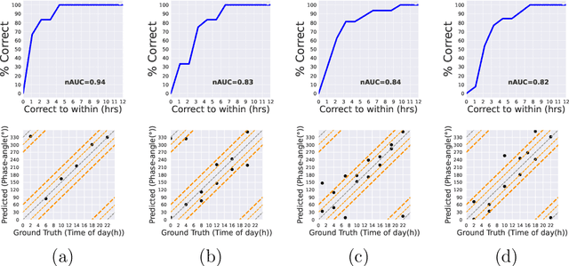 Figure 3 for PROTECT: Protein circadian time prediction using unsupervised learning
