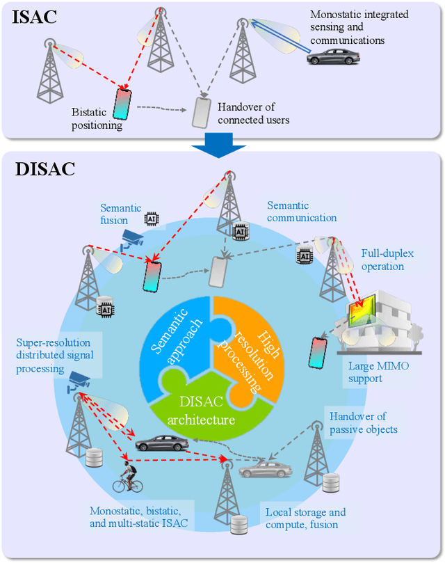 Figure 1 for Towards Distributed and Intelligent Integrated Sensing and Communications for 6G Networks