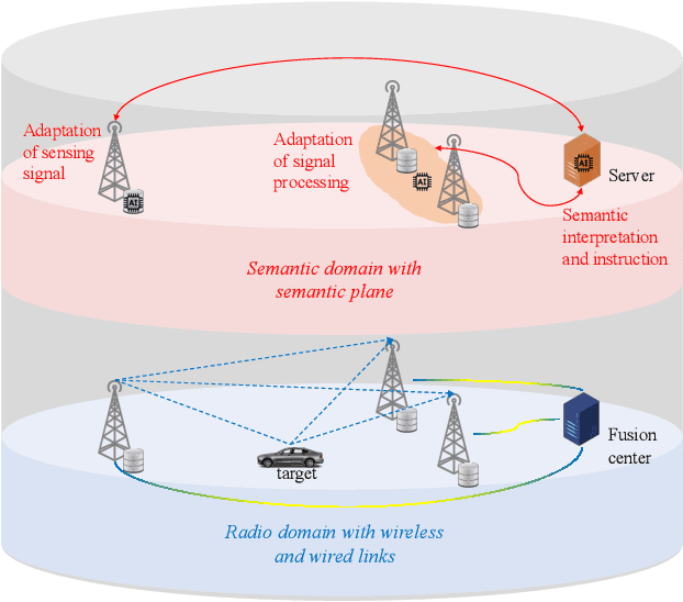 Figure 3 for Towards Distributed and Intelligent Integrated Sensing and Communications for 6G Networks