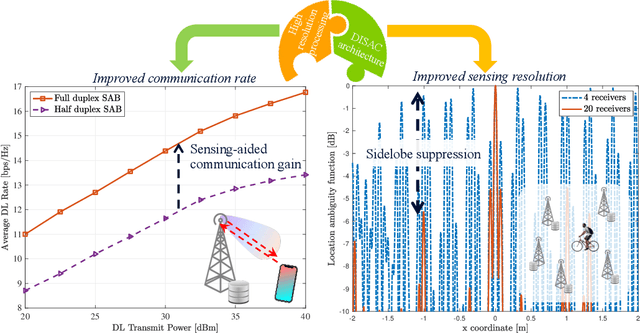 Figure 4 for Towards Distributed and Intelligent Integrated Sensing and Communications for 6G Networks