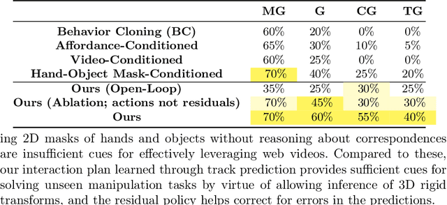 Figure 4 for Track2Act: Predicting Point Tracks from Internet Videos enables Diverse Zero-shot Robot Manipulation