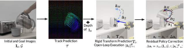 Figure 3 for Track2Act: Predicting Point Tracks from Internet Videos enables Diverse Zero-shot Robot Manipulation