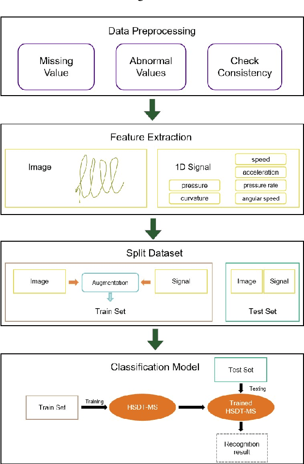 Figure 1 for Hybrid Transformer for Early Alzheimer's Detection: Integration of Handwriting-Based 2D Images and 1D Signal Features