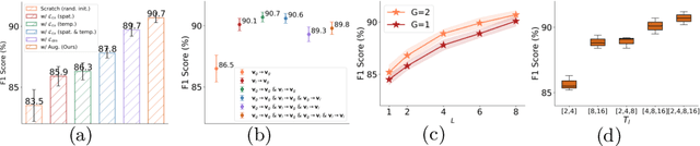 Figure 4 for Foundation Model for Endoscopy Video Analysis via Large-scale Self-supervised Pre-train