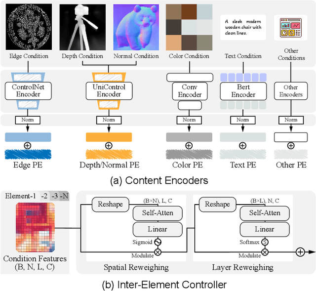 Figure 4 for DC-ControlNet: Decoupling Inter- and Intra-Element Conditions in Image Generation with Diffusion Models