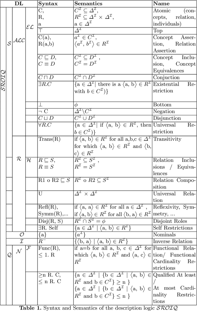 Figure 1 for Neuro-Symbolic RDF and Description Logic Reasoners: The State-Of-The-Art and Challenges