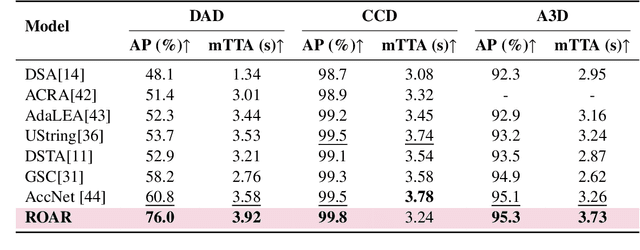 Figure 2 for ROAR: Robust Accident Recognition and Anticipation for Autonomous Driving