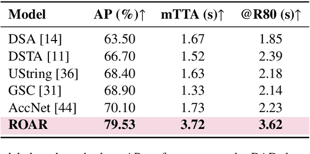 Figure 4 for ROAR: Robust Accident Recognition and Anticipation for Autonomous Driving
